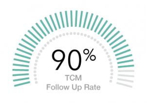 Transitional Care Management Careharmony