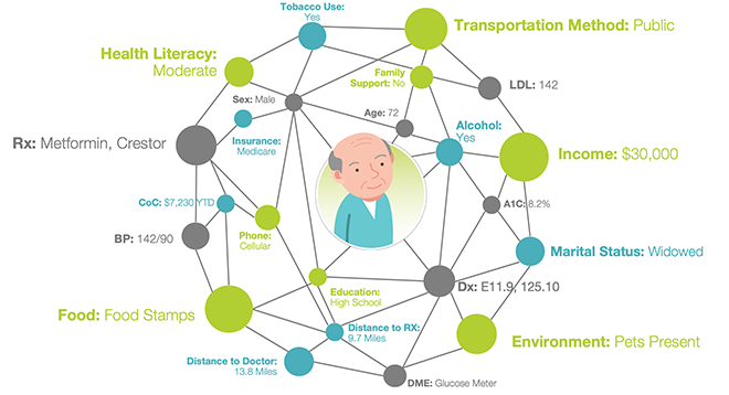 social determinants of health