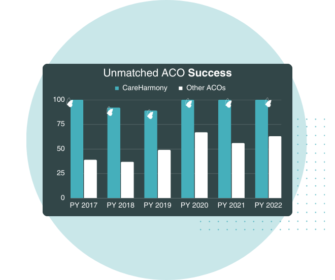 Unmatched ACO Success